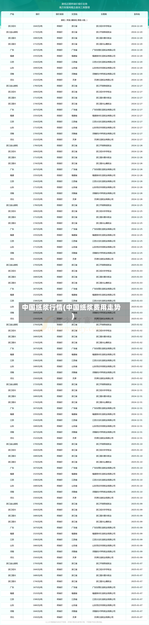 中国纸浆行情(中国纸浆费用走势)-第1张图片
