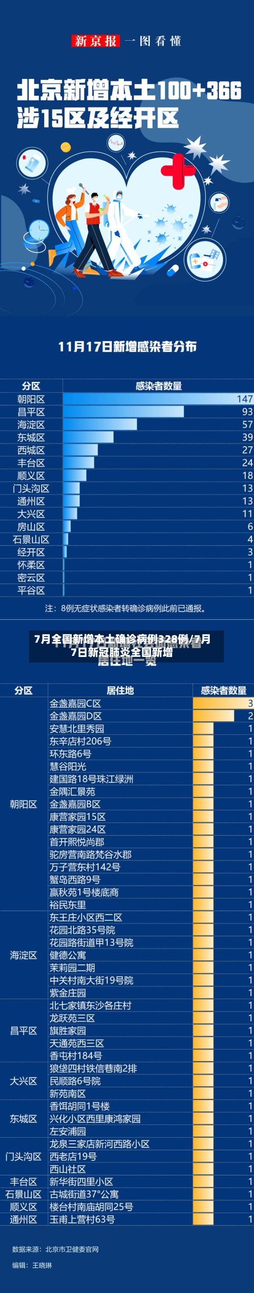 7月全国新增本土确诊病例328例/7月7日新冠肺炎全国新增-第2张图片