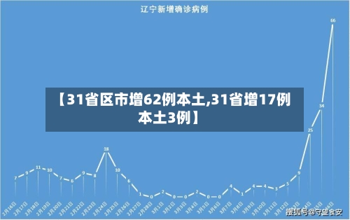 【31省区市增62例本土,31省增17例本土3例】-第1张图片