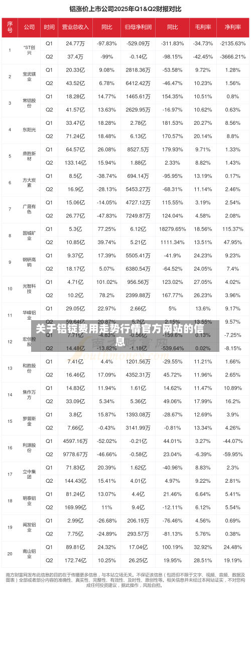 关于铝锭费用走势行情官方网站的信息