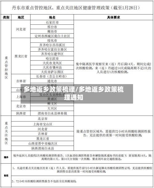 多地返乡政策梳理/多地返乡政策梳理通知-第1张图片