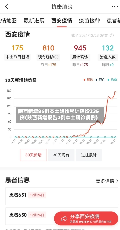 陕西新增86例本土确诊累计确诊235例(陕西新增报告2例本土确诊病例)-第1张图片
