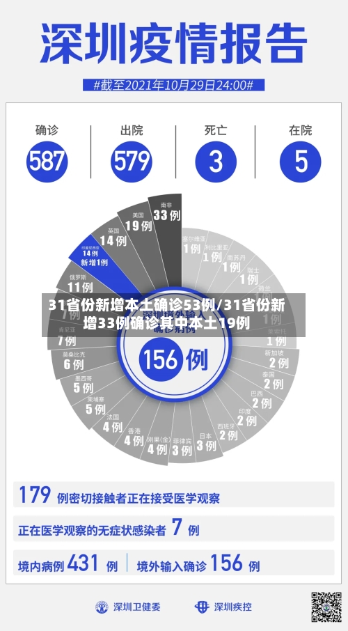 31省份新增本土确诊53例/31省份新增33例确诊其中本土19例