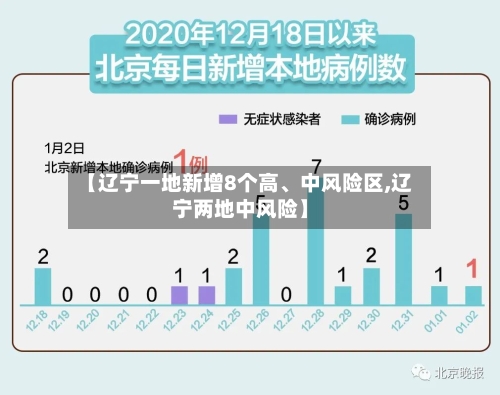 【辽宁一地新增8个高、中风险区,辽宁两地中风险】-第2张图片
