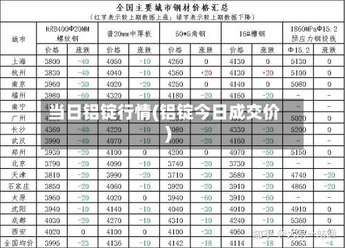 当日铝锭行情(铝锭今日成交价)