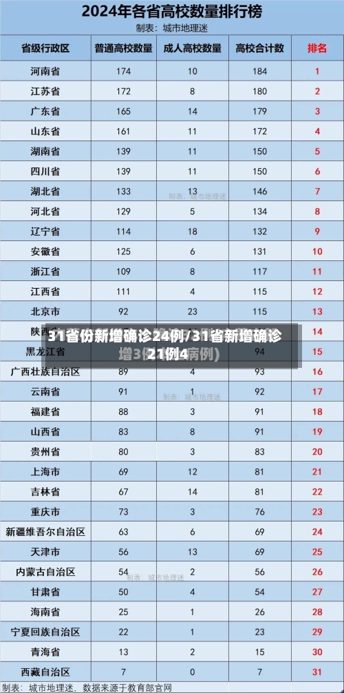 31省份新增确诊24例/31省新增确诊21例4