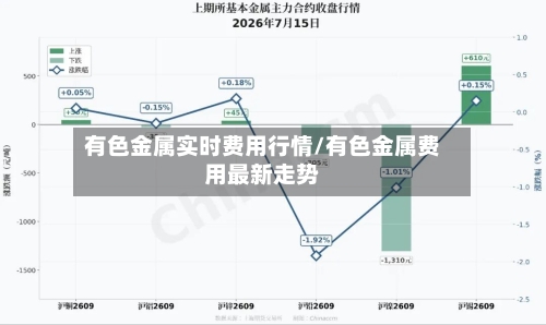 有色金属实时费用行情/有色金属费用最新走势
