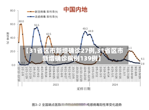 【31省区市新增确诊27例,31省区市新增确诊病例139例】