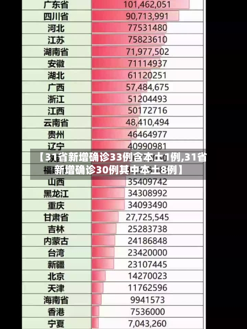 【31省新增确诊33例含本土1例,31省新增确诊30例其中本土8例】-第1张图片