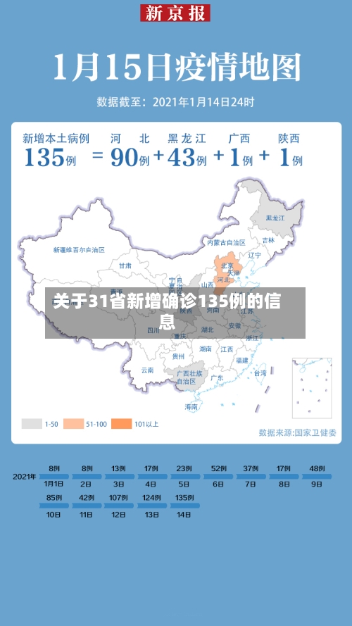 关于31省新增确诊135例的信息