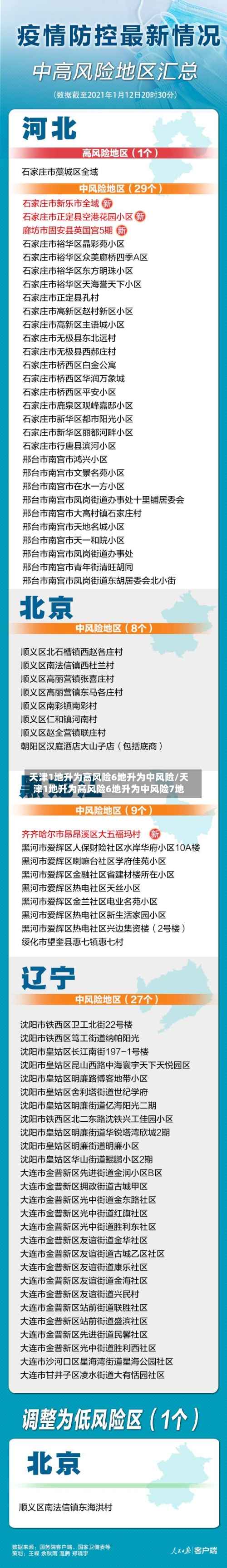天津1地升为高风险6地升为中风险/天津1地升为高风险6地升为中风险7地