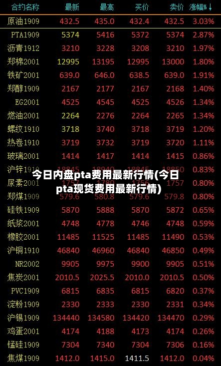 今日内盘pta费用最新行情(今日pta现货费用最新行情)-第1张图片