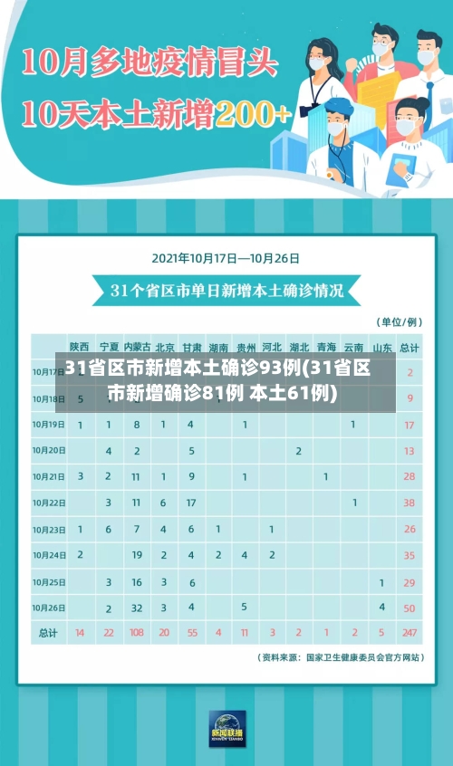 31省区市新增本土确诊93例(31省区市新增确诊81例 本土61例)-第1张图片