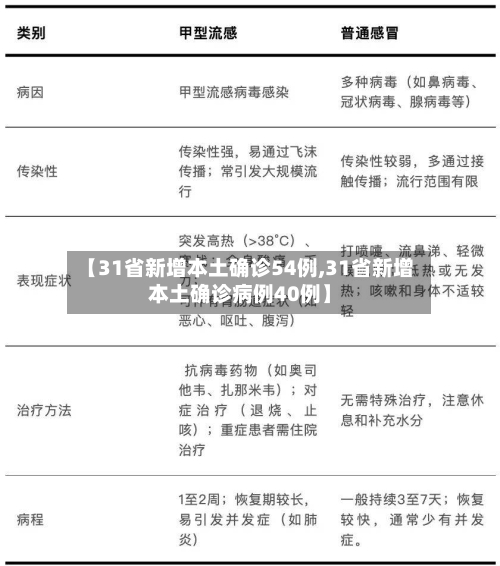 【31省新增本土确诊54例,31省新增本土确诊病例40例】-第3张图片