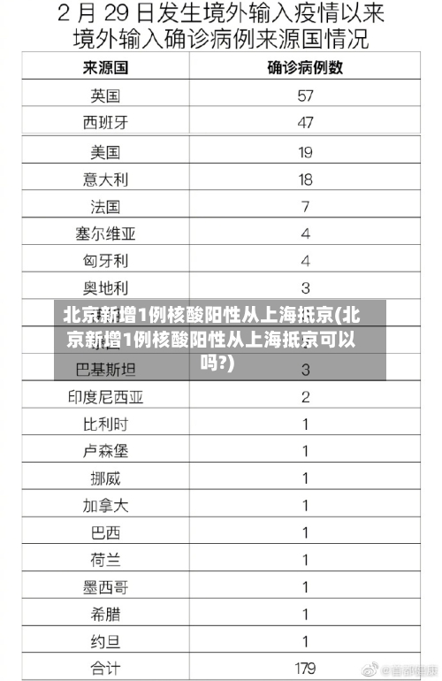 北京新增1例核酸阳性从上海抵京(北京新增1例核酸阳性从上海抵京可以吗?)-第1张图片