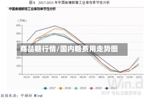 商品糖行情/国内糖费用走势图-第1张图片