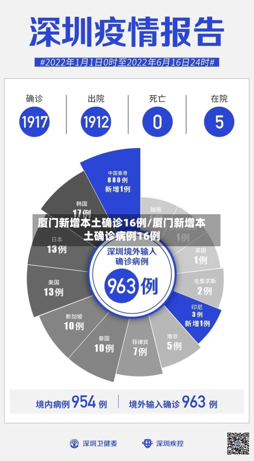 厦门新增本土确诊16例/厦门新增本土确诊病例16例-第1张图片