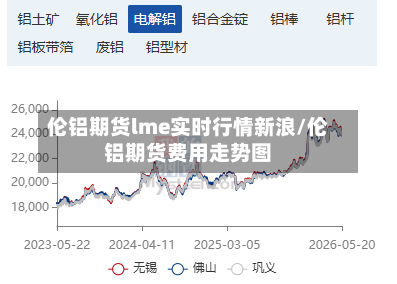 伦铝期货lme实时行情新浪/伦铝期货费用走势图-第1张图片