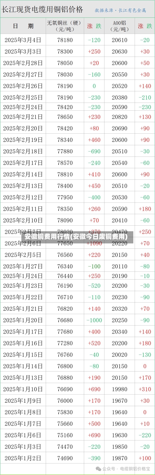 安徽铜费用行情(安徽今日废铜费用)-第1张图片