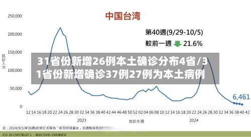 31省份新增26例本土确诊分布4省/31省份新增确诊37例27例为本土病例-第1张图片