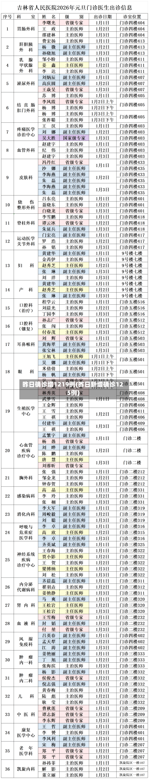 昨日确诊增1219例(昨日新增确诊125例)-第1张图片