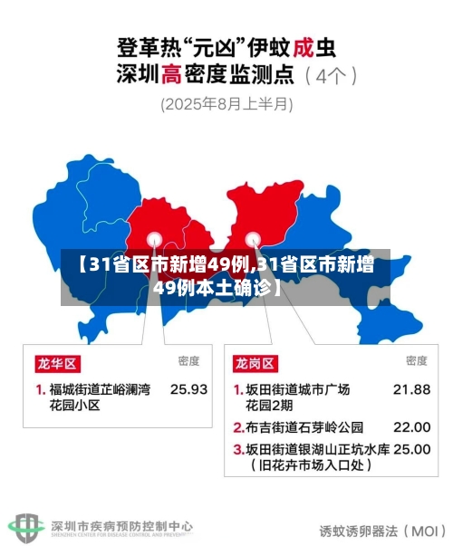 【31省区市新增49例,31省区市新增49例本土确诊】-第1张图片