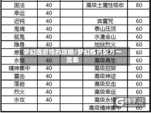 梦幻西游炼药攻略/梦幻炼药配方一览表-第1张图片
