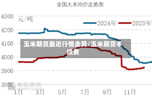 玉米期货最近行情走势/玉米期货手续费-第1张图片