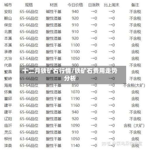 十二月铁矿石行情/铁矿石费用走势分析-第1张图片