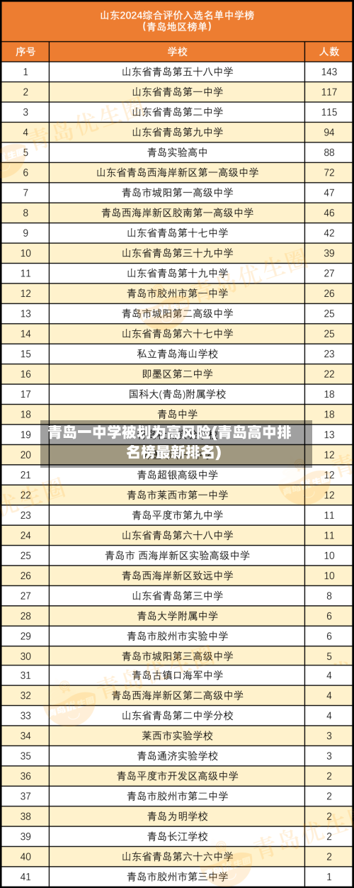 青岛一中学被划为高风险(青岛高中排名榜最新排名)-第1张图片