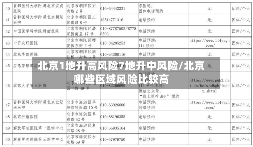 北京1地升高风险7地升中风险/北京哪些区域风险比较高-第1张图片