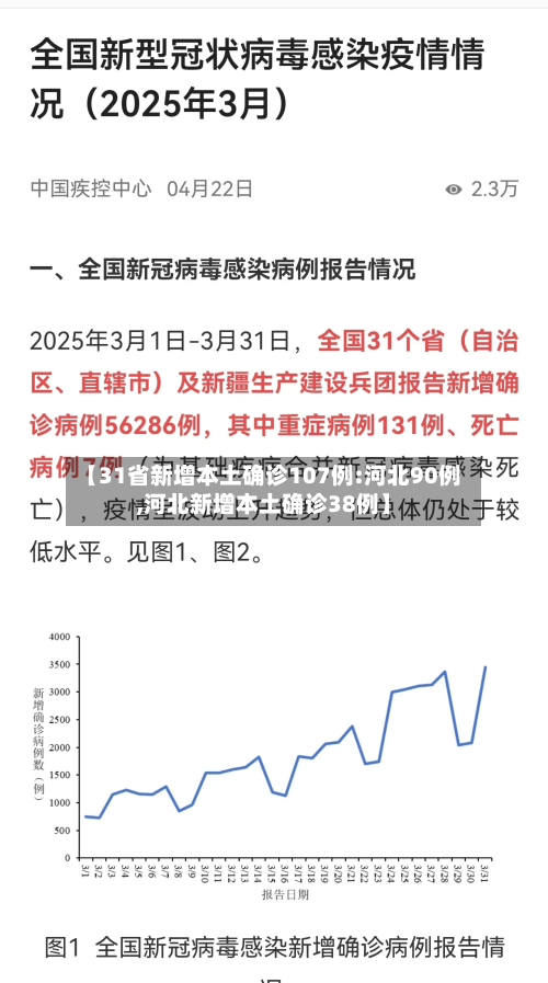 【31省新增本土确诊107例:河北90例,河北新增本土确诊38例】-第1张图片