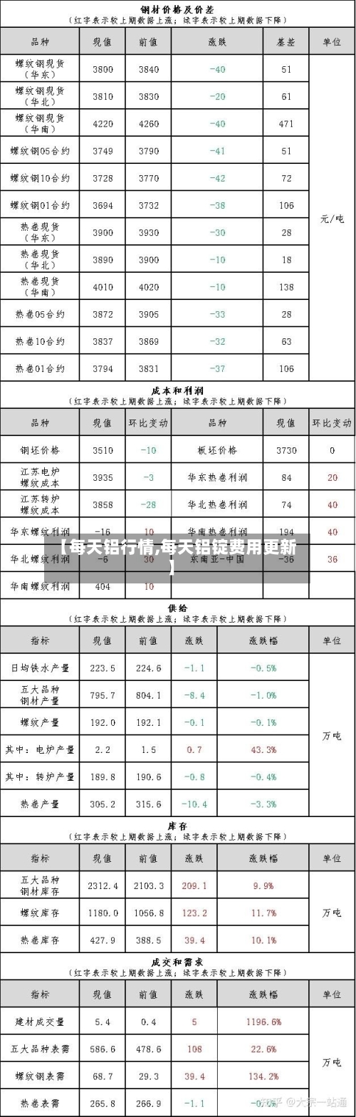 【每天铝行情,每天铝锭费用更新】