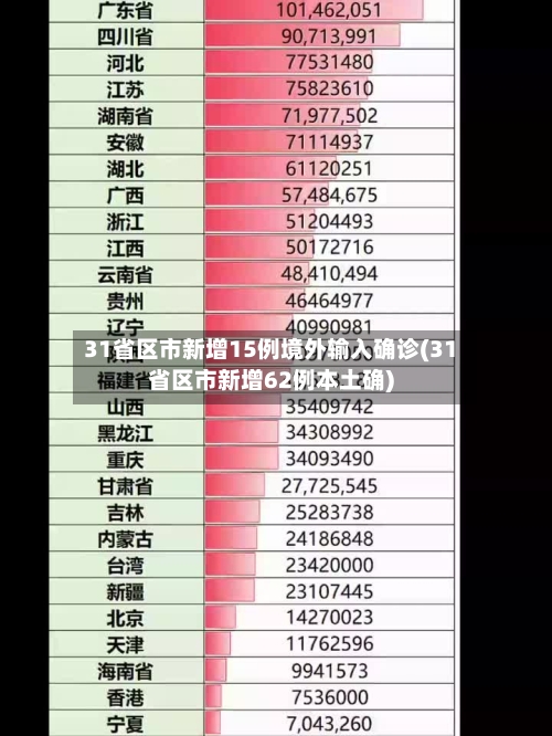 31省区市新增15例境外输入确诊(31省区市新增62例本土确)
