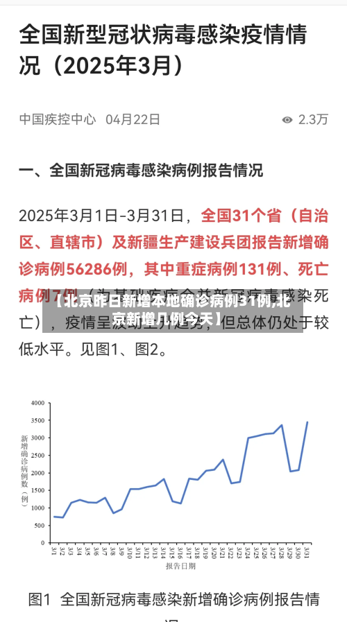 【北京昨日新增本地确诊病例31例,北京新增几例今天】-第1张图片
