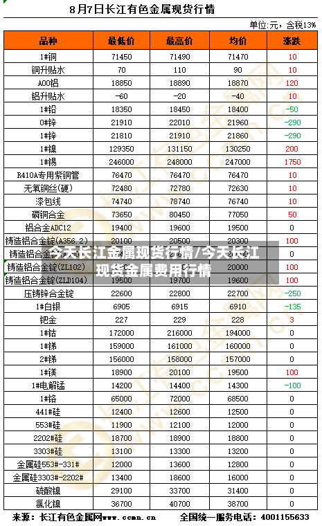 今天长江金属现货行情/今天长江现货金属费用行情-第1张图片
