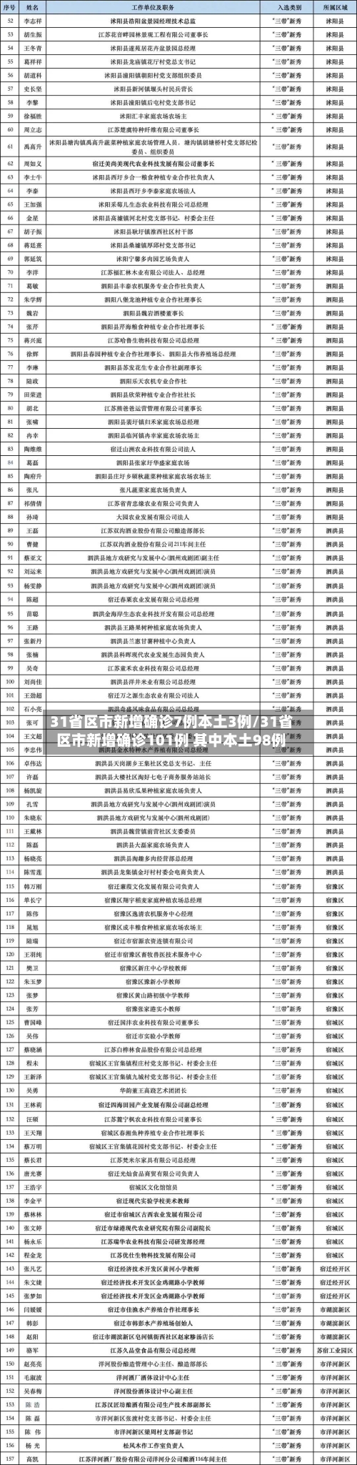 31省区市新增确诊7例本土3例/31省区市新增确诊101例 其中本土98例-第2张图片