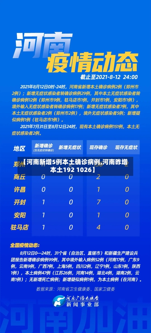 【河南新增5例本土确诊病例,河南昨增本土192 1026】