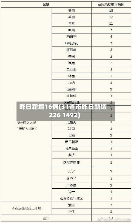 昨日新增16例(31省市昨日新增226 1492)-第1张图片