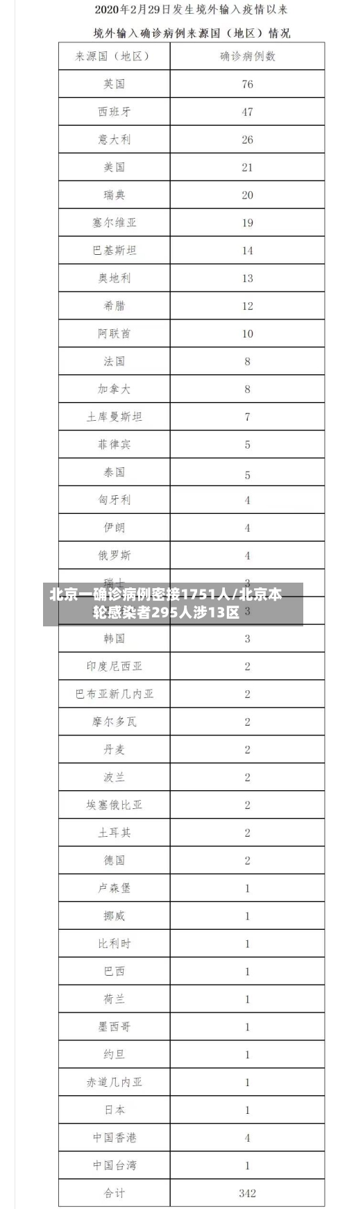 北京一确诊病例密接1751人/北京本轮感染者295人涉13区-第1张图片