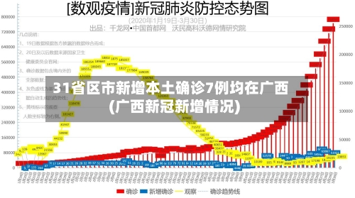 31省区市新增本土确诊7例均在广西(广西新冠新增情况)-第1张图片