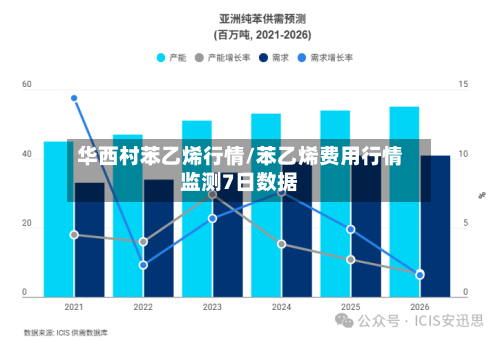 华西村苯乙烯行情/苯乙烯费用行情监测7日数据-第1张图片