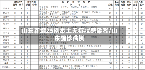 山东新增25例本土无症状感染者/山东确诊病例-第1张图片