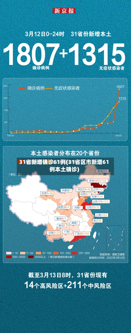 31省新增确诊61例(31省区市新增61例本土确诊)