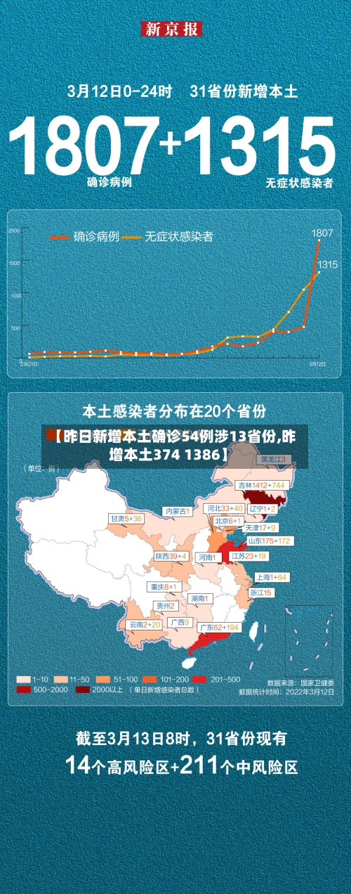 【昨日新增本土确诊54例涉13省份,昨增本土374 1386】-第2张图片