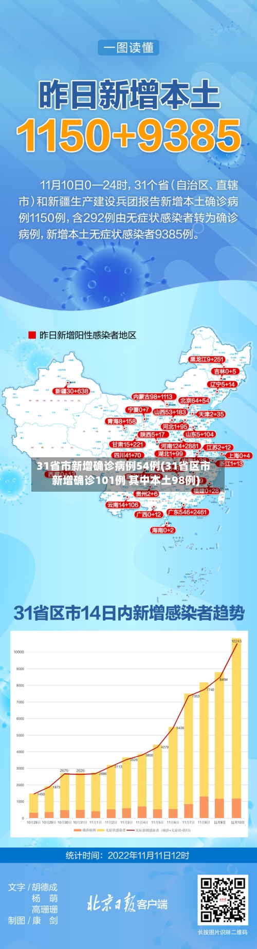 31省市新增确诊病例54例(31省区市新增确诊101例 其中本土98例)-第1张图片