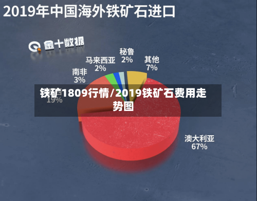 铁矿1809行情/2019铁矿石费用走势图-第1张图片
