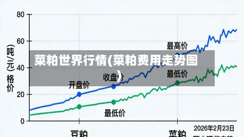 菜粕世界行情(菜粕费用走势图)-第1张图片