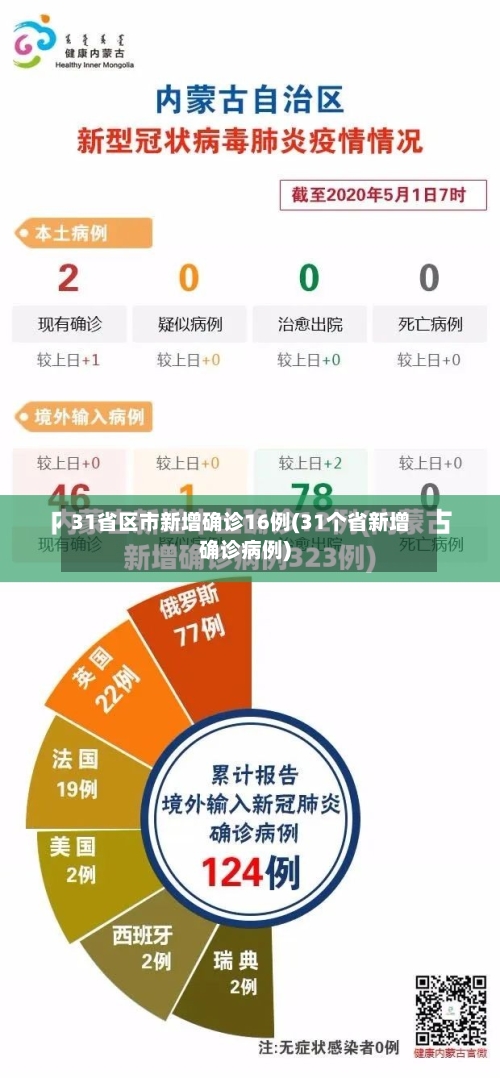 31省区市新增确诊16例(31个省新增确诊病例)-第1张图片