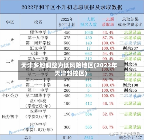 天津多地调整为低风险地区(2022年天津封控区)